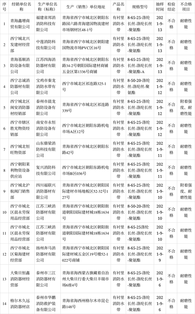 青海监管局:关于2021年消防器材产品质量省级监督抽查情况的通报