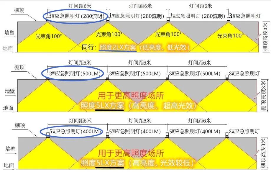 消防应急照明行业的光效之“痛”!