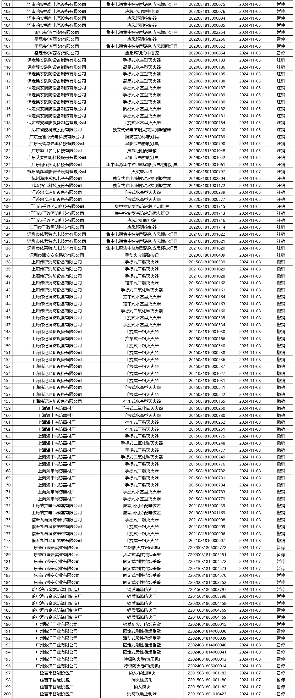应急管理部消防产品合格评定中心一周认证结果公示