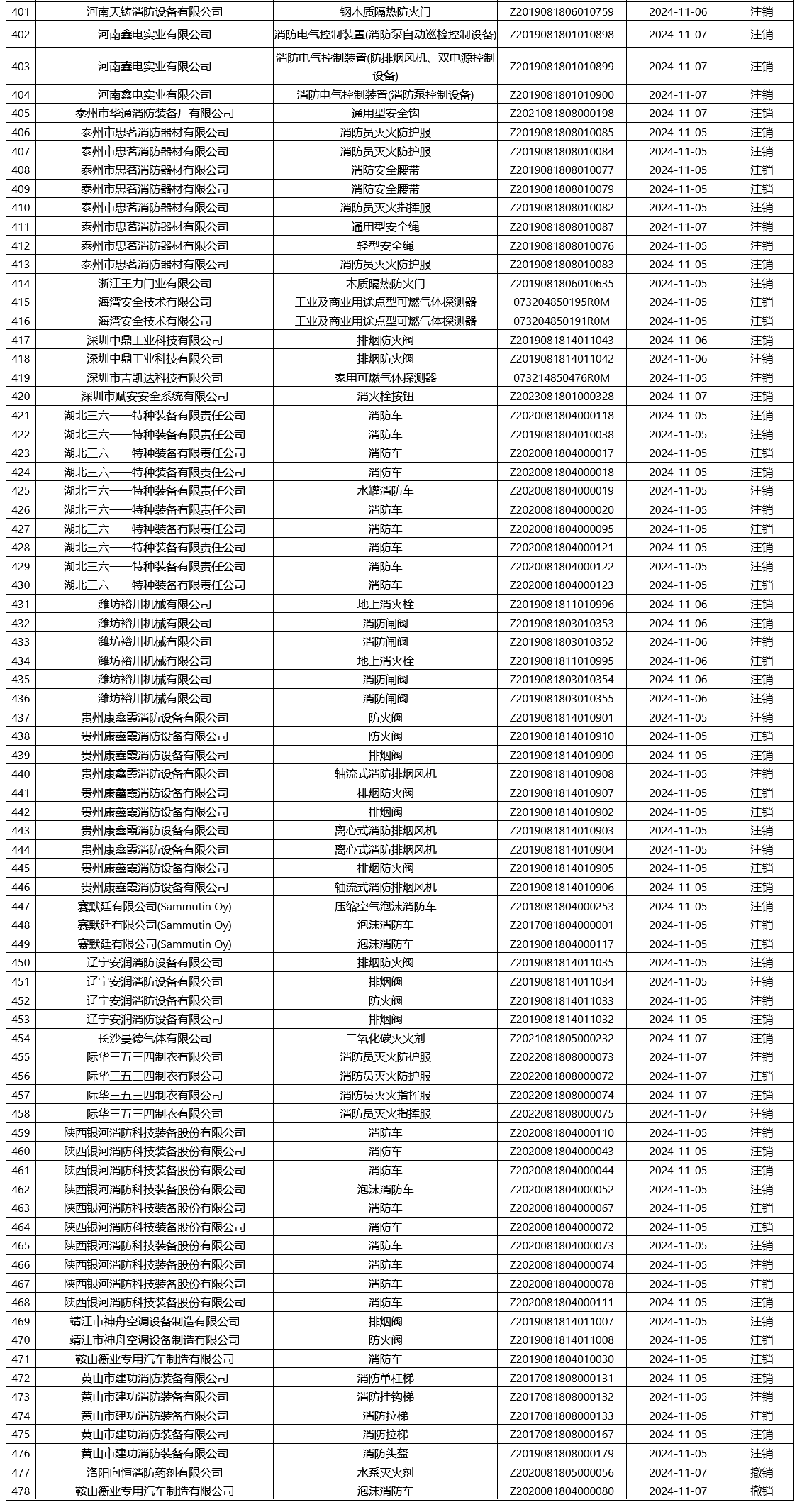 应急管理部消防产品合格评定中心一周认证结果公示